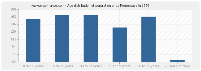 Age distribution of population of La Prénessaye in 1999